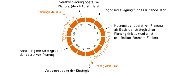 Strategische und operative Planung (Tortendiagramm)