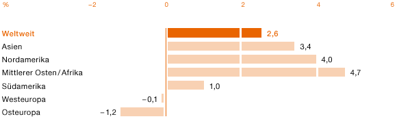 Wachstumsrate der Bauleistungen nach Regionen 2014 (Balkendiagramm)