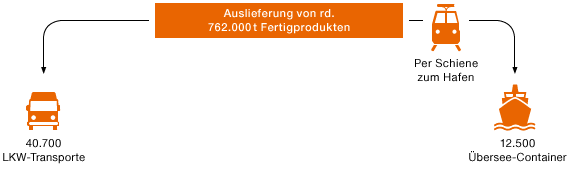 Transportaufkommen der Logistikdrehscheibe Burghausen (Grafik)