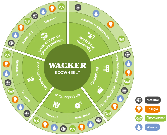 WACKER® Eco Assessment Tool (Foto)