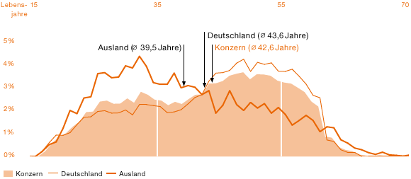 Demografieanalyse 2014 Deutschland und Ausland (Liniendiagramm)