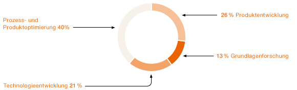 Struktur der Forschungs- und Entwicklungsaufwendungen (Kreisdiagramm)