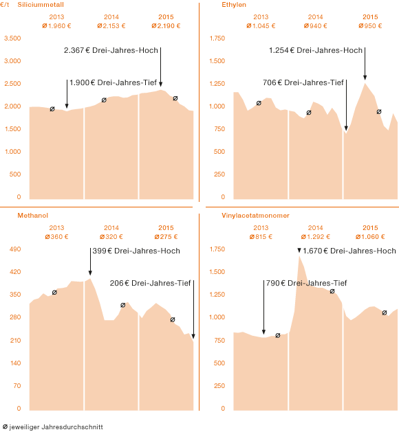 Spotpreisentwicklung der für WACKER wichtigsten Rohstoffe (Liniendiagramm)