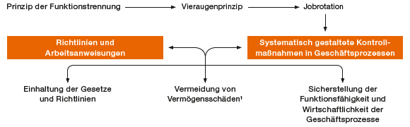 Grundlagen internes Kontrollsystem (IKS) (Grafik)
