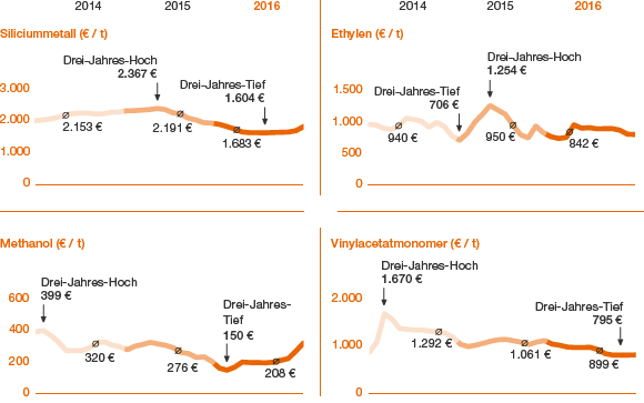 Spotpreisentwicklung der für WACKER wichtigsten Rohstoffe (Liniendiagramm)