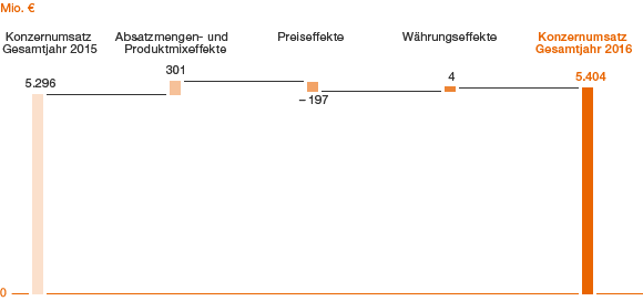Umsatzentwicklung im Jahresvergleich (Balkendiagramm)