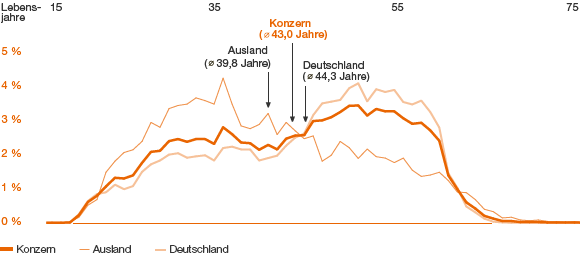 Demografieanalyse 2016 Deutschland und Ausland (Liniendiagramm)