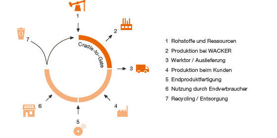 Produktlebenszyklus (Tortendiagramm)