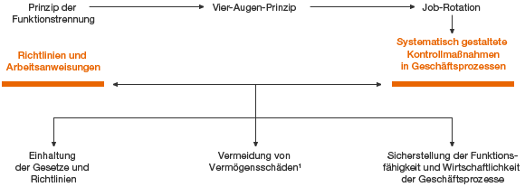 Grundlagen internes Kontrollsystem (IKS) (Grafik)
